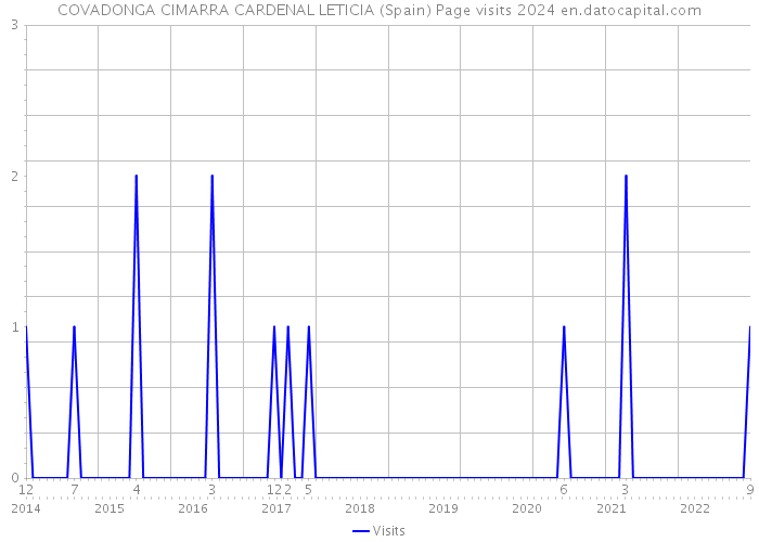 COVADONGA CIMARRA CARDENAL LETICIA (Spain) Page visits 2024 