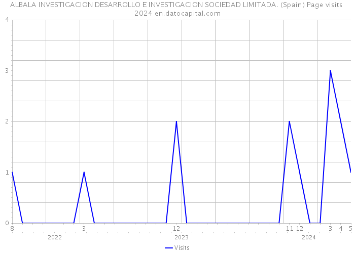 ALBALA INVESTIGACION DESARROLLO E INVESTIGACION SOCIEDAD LIMITADA. (Spain) Page visits 2024 