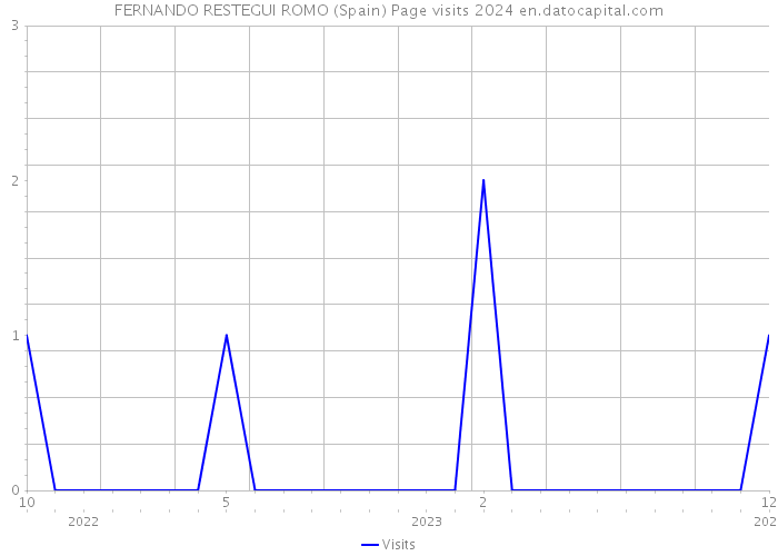 FERNANDO RESTEGUI ROMO (Spain) Page visits 2024 