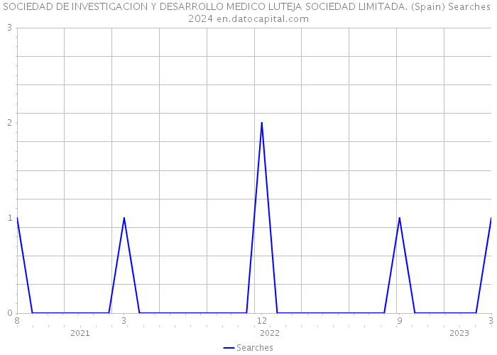 SOCIEDAD DE INVESTIGACION Y DESARROLLO MEDICO LUTEJA SOCIEDAD LIMITADA. (Spain) Searches 2024 