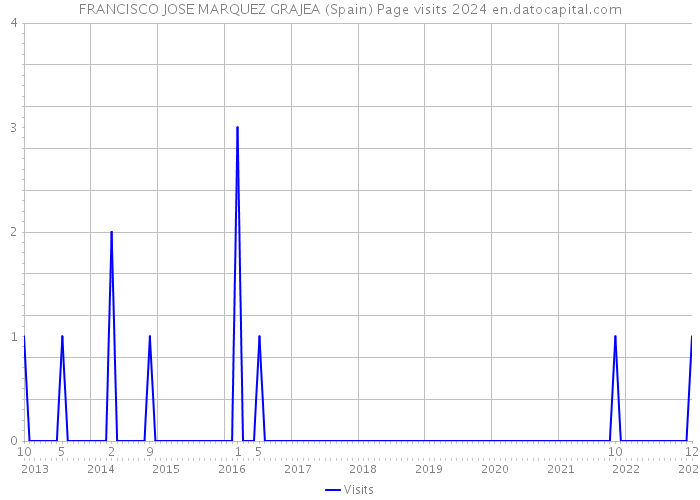 FRANCISCO JOSE MARQUEZ GRAJEA (Spain) Page visits 2024 