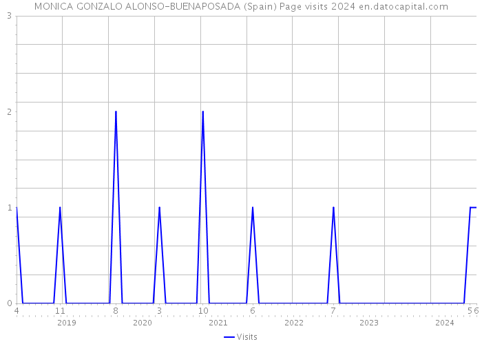 MONICA GONZALO ALONSO-BUENAPOSADA (Spain) Page visits 2024 