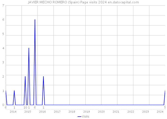 JAVIER MECHO ROMERO (Spain) Page visits 2024 