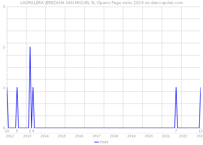 LADRILLERA JEREZANA SAN MIGUEL SL (Spain) Page visits 2024 