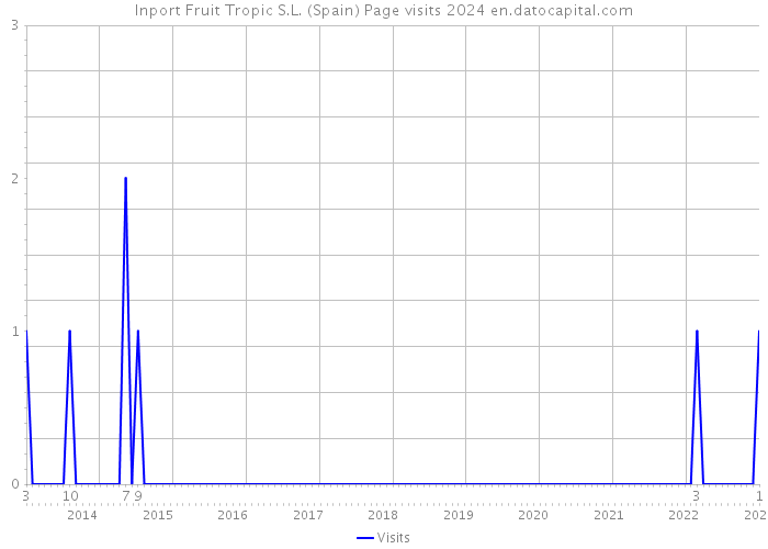 Inport Fruit Tropic S.L. (Spain) Page visits 2024 