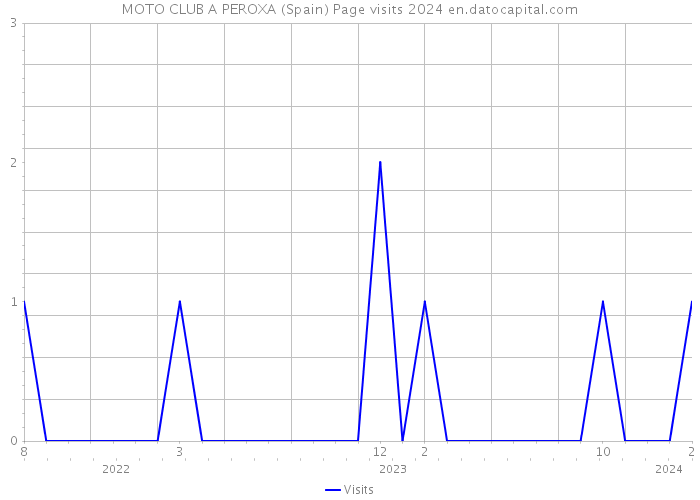 MOTO CLUB A PEROXA (Spain) Page visits 2024 