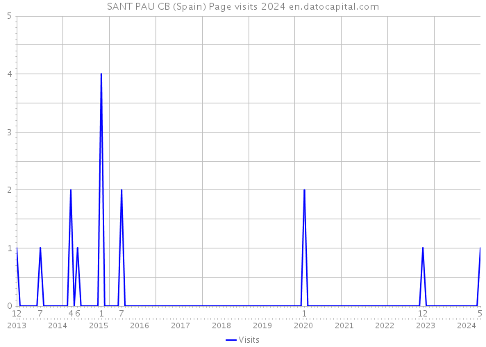 SANT PAU CB (Spain) Page visits 2024 