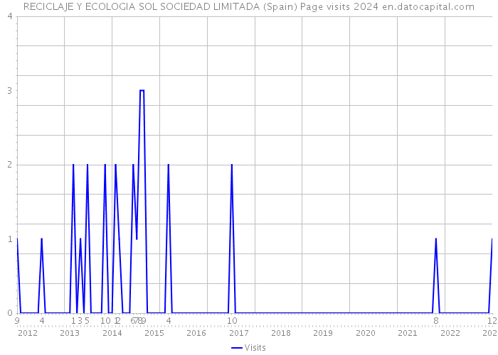 RECICLAJE Y ECOLOGIA SOL SOCIEDAD LIMITADA (Spain) Page visits 2024 