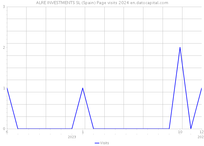 ALRE INVESTMENTS SL (Spain) Page visits 2024 