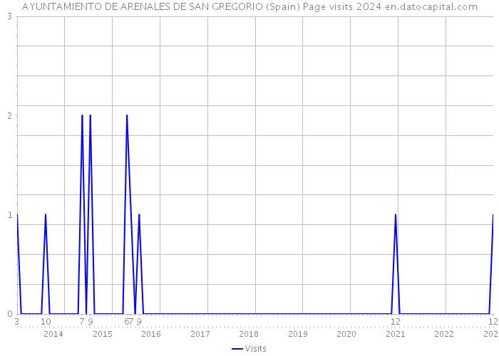 AYUNTAMIENTO DE ARENALES DE SAN GREGORIO (Spain) Page visits 2024 