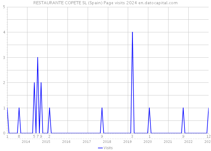 RESTAURANTE COPETE SL (Spain) Page visits 2024 