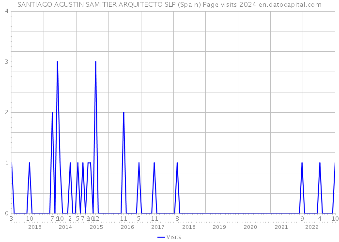 SANTIAGO AGUSTIN SAMITIER ARQUITECTO SLP (Spain) Page visits 2024 
