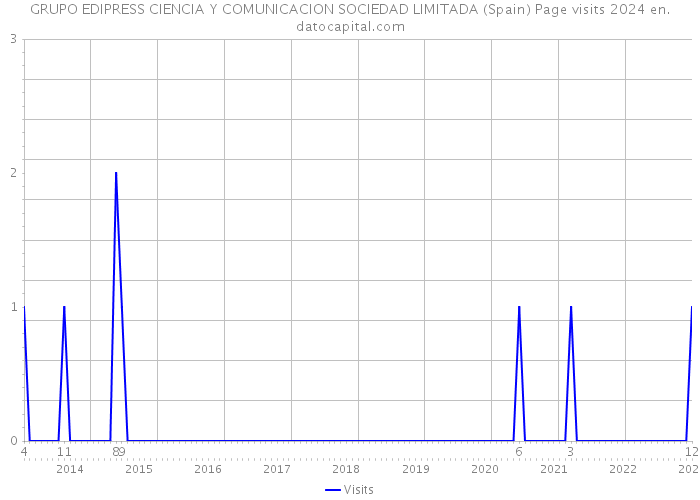 GRUPO EDIPRESS CIENCIA Y COMUNICACION SOCIEDAD LIMITADA (Spain) Page visits 2024 