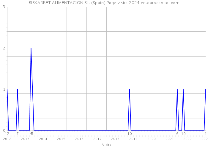BISKARRET ALIMENTACION SL. (Spain) Page visits 2024 