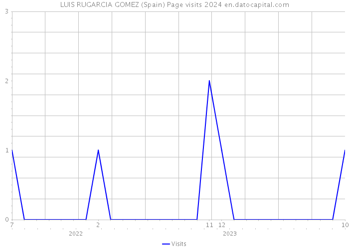 LUIS RUGARCIA GOMEZ (Spain) Page visits 2024 