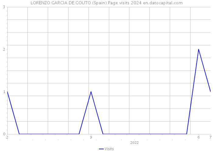 LORENZO GARCIA DE COUTO (Spain) Page visits 2024 