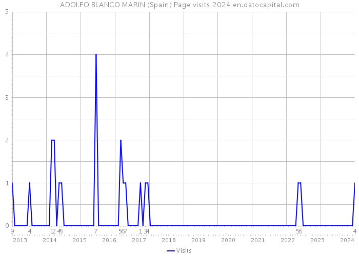 ADOLFO BLANCO MARIN (Spain) Page visits 2024 