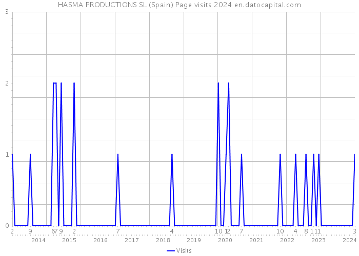 HASMA PRODUCTIONS SL (Spain) Page visits 2024 