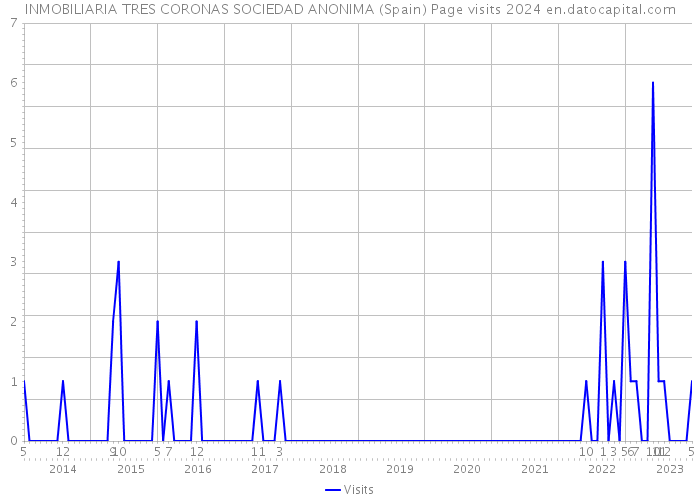 INMOBILIARIA TRES CORONAS SOCIEDAD ANONIMA (Spain) Page visits 2024 