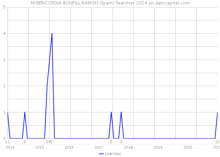 MISERICORDIA BONFILL RAMON (Spain) Searches 2024 