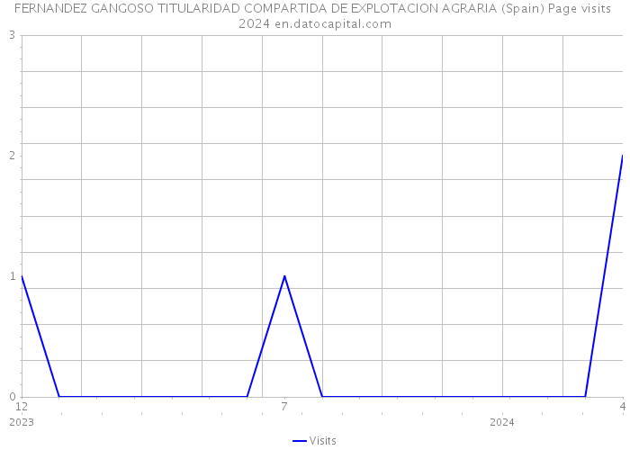 FERNANDEZ GANGOSO TITULARIDAD COMPARTIDA DE EXPLOTACION AGRARIA (Spain) Page visits 2024 