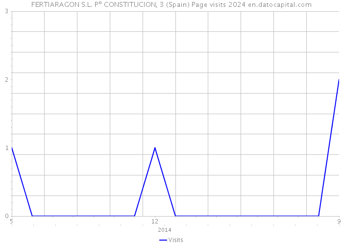 FERTIARAGON S.L. Pº CONSTITUCION, 3 (Spain) Page visits 2024 