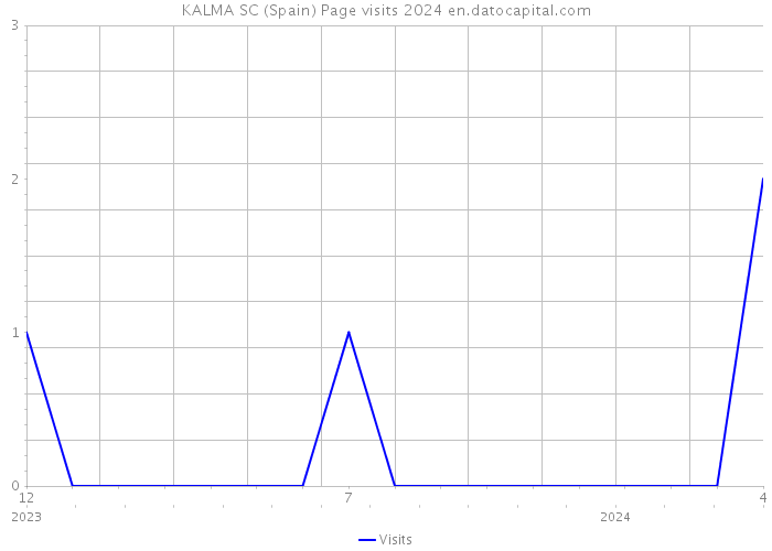 KALMA SC (Spain) Page visits 2024 