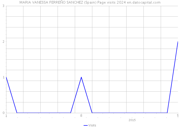 MARIA VANESSA FERREÑO SANCHEZ (Spain) Page visits 2024 