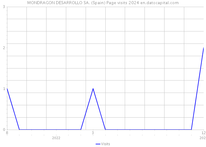 MONDRAGON DESARROLLO SA. (Spain) Page visits 2024 