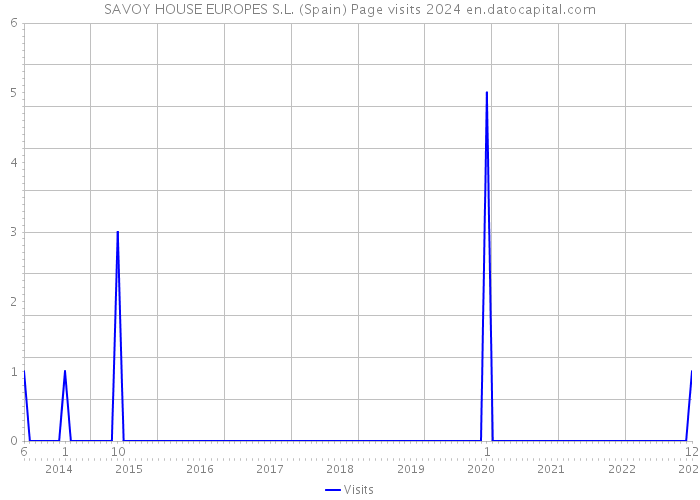 SAVOY HOUSE EUROPES S.L. (Spain) Page visits 2024 