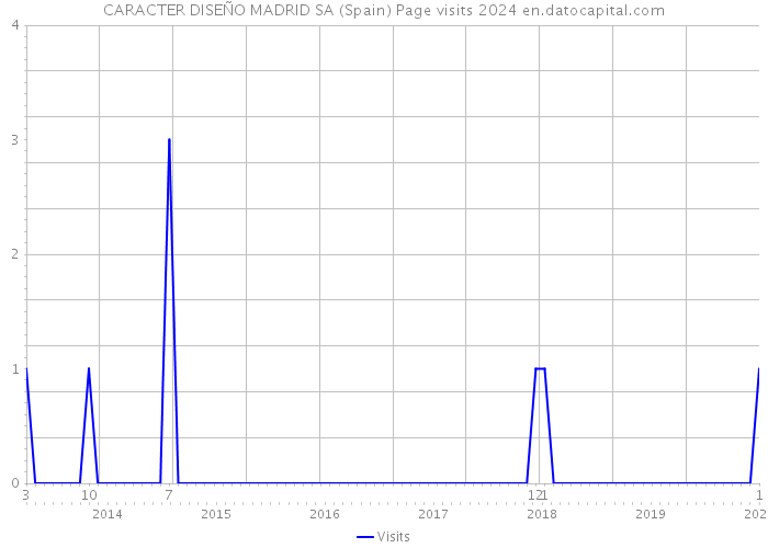 CARACTER DISEÑO MADRID SA (Spain) Page visits 2024 