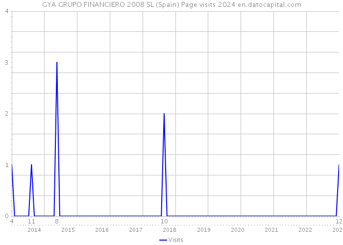 GYA GRUPO FINANCIERO 2008 SL (Spain) Page visits 2024 