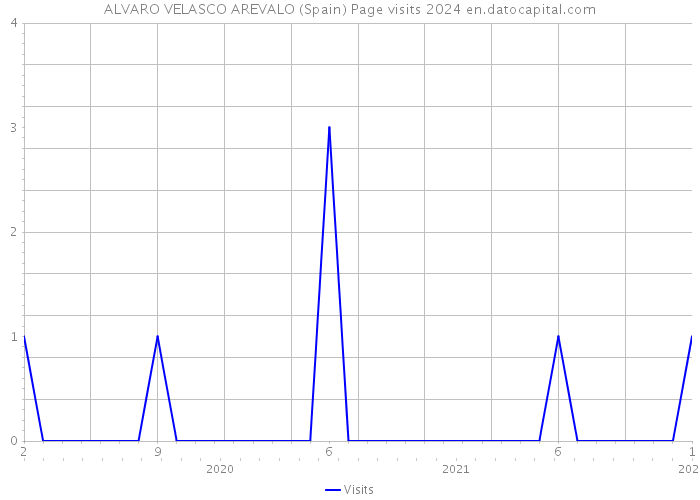 ALVARO VELASCO AREVALO (Spain) Page visits 2024 