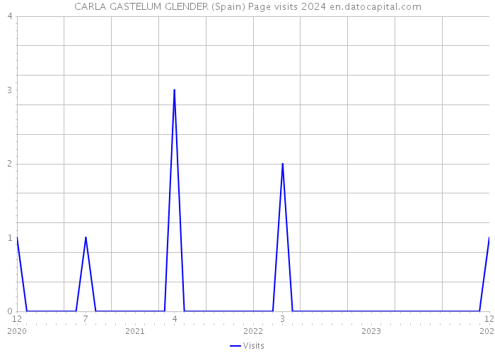 CARLA GASTELUM GLENDER (Spain) Page visits 2024 