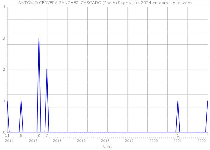 ANTONIO CERVERA SANCHEZ-CASCADO (Spain) Page visits 2024 
