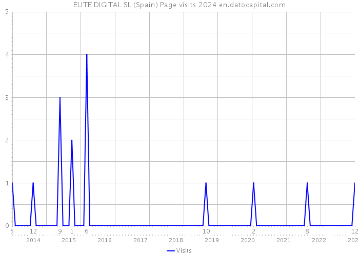 ELITE DIGITAL SL (Spain) Page visits 2024 