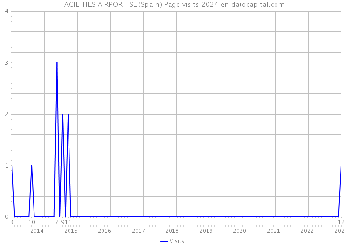 FACILITIES AIRPORT SL (Spain) Page visits 2024 