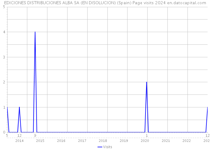 EDICIONES DISTRIBUCIONES ALBA SA (EN DISOLUCION) (Spain) Page visits 2024 