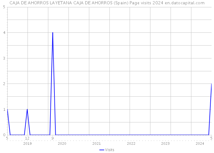 CAJA DE AHORROS LAYETANA CAJA DE AHORROS (Spain) Page visits 2024 