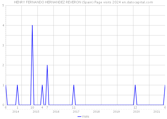 HENRY FERNANDO HERNANDEZ REVERON (Spain) Page visits 2024 