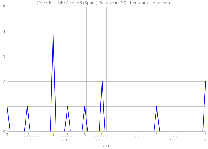 CARMEN LOPEZ SALAS (Spain) Page visits 2024 