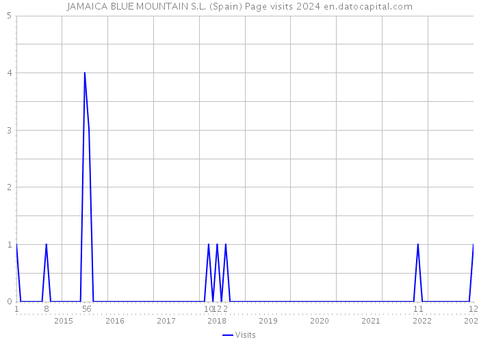 JAMAICA BLUE MOUNTAIN S.L. (Spain) Page visits 2024 