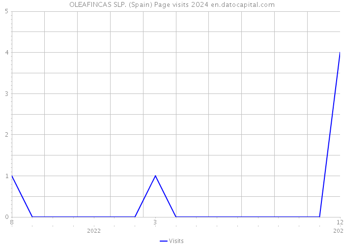 OLEAFINCAS SLP. (Spain) Page visits 2024 
