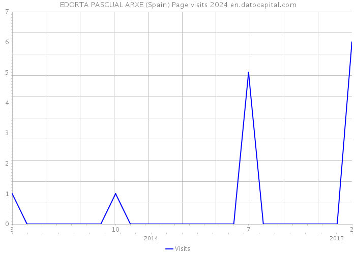 EDORTA PASCUAL ARXE (Spain) Page visits 2024 