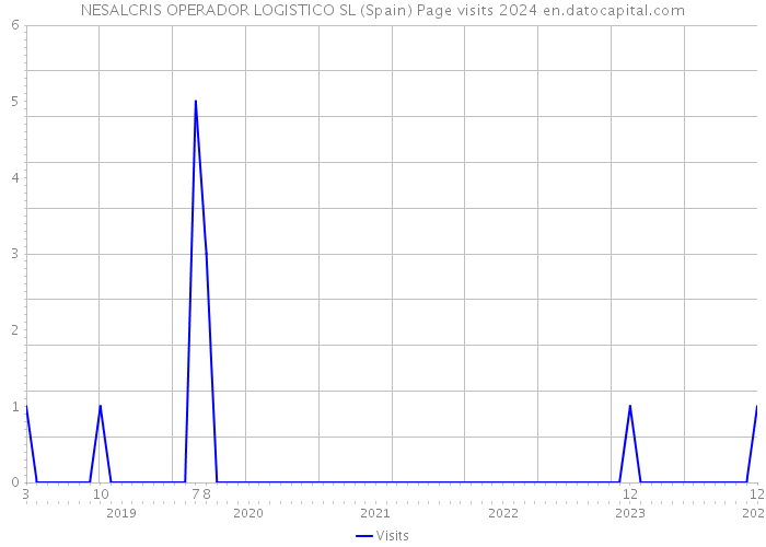 NESALCRIS OPERADOR LOGISTICO SL (Spain) Page visits 2024 