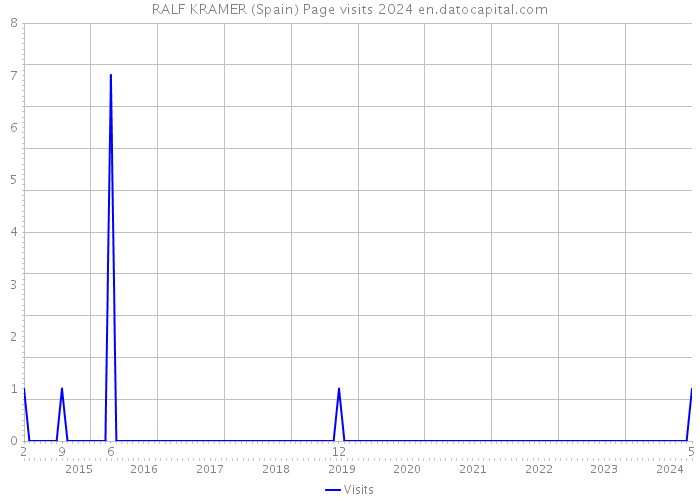 RALF KRAMER (Spain) Page visits 2024 