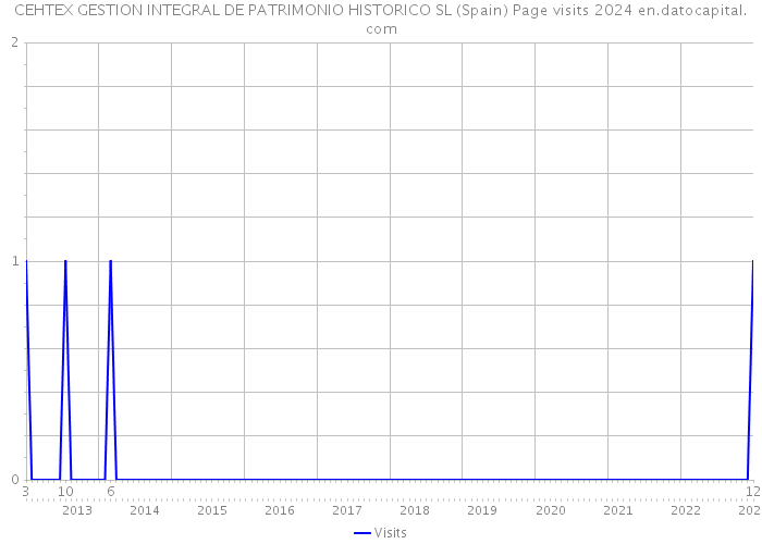 CEHTEX GESTION INTEGRAL DE PATRIMONIO HISTORICO SL (Spain) Page visits 2024 