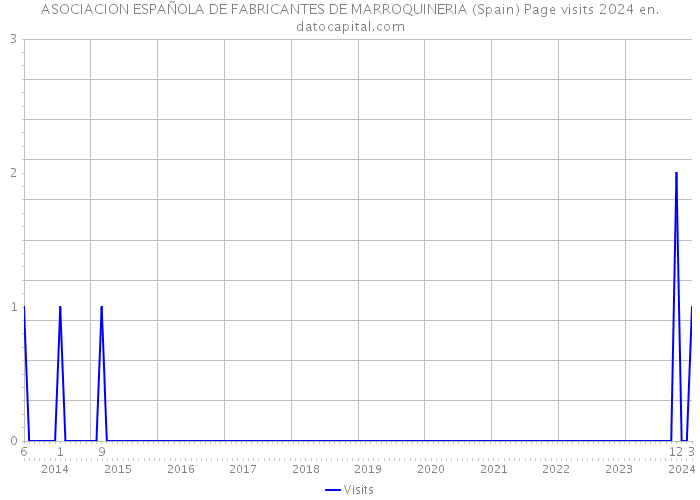 ASOCIACION ESPAÑOLA DE FABRICANTES DE MARROQUINERIA (Spain) Page visits 2024 