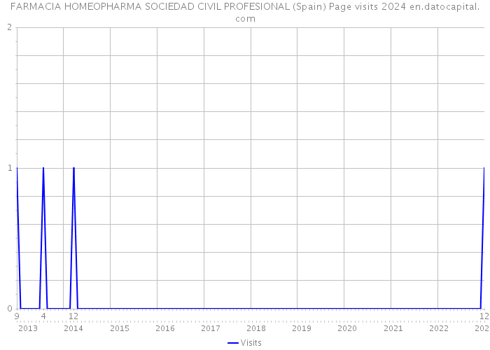 FARMACIA HOMEOPHARMA SOCIEDAD CIVIL PROFESIONAL (Spain) Page visits 2024 