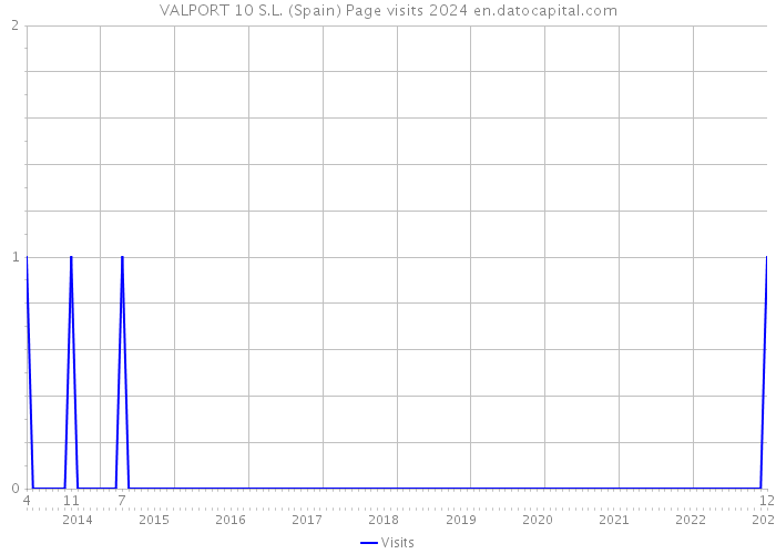 VALPORT 10 S.L. (Spain) Page visits 2024 